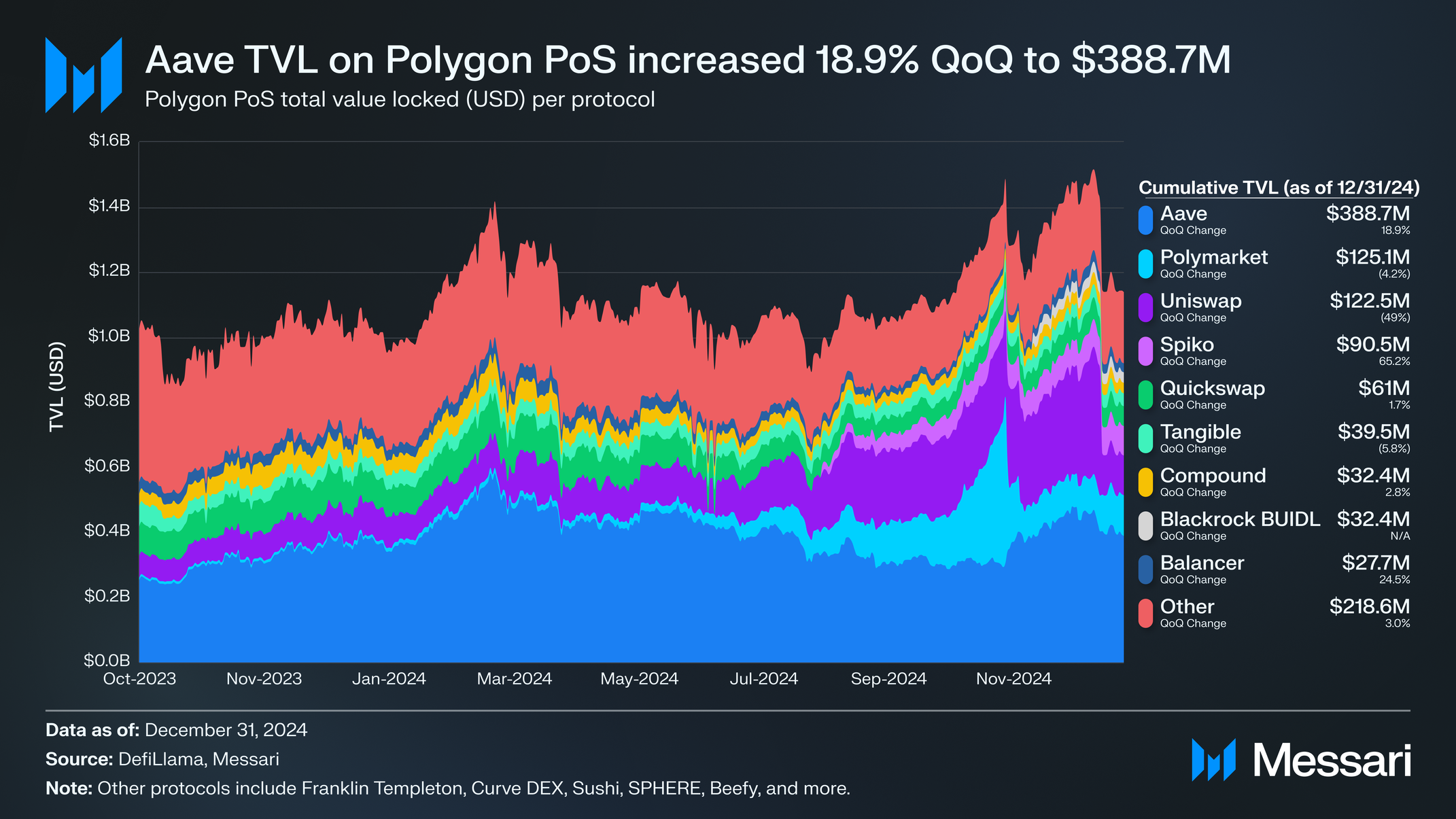 Polygon Enterprise DeFi analysis