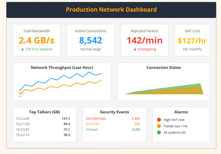 Network Monitoring Dashboards
