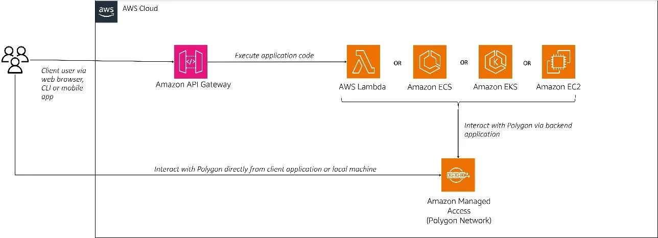 polygon enterprise defi pilots infrastructure upgrade